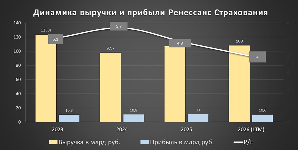 Прогноз цены акций Ренессанс: что ждать от бумаг в ближайший год? Пробуем найти ответы