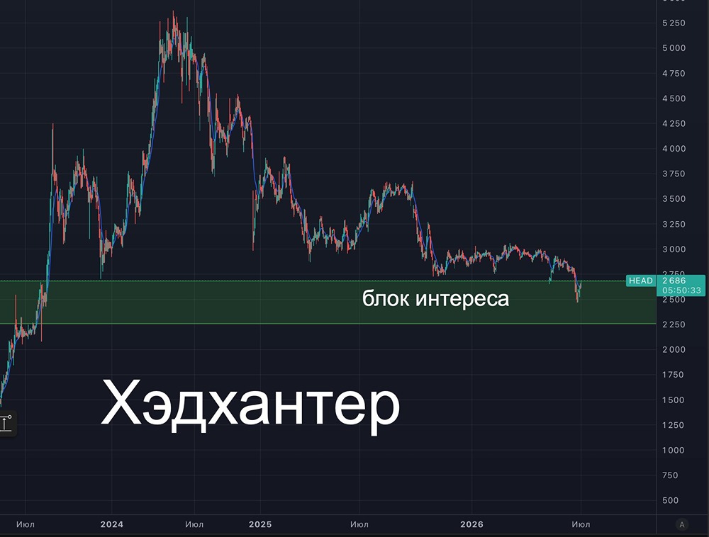 Прогноз по акциям Хэдхантер: а можно ли уже начать покупать? Пробуем найти ответ