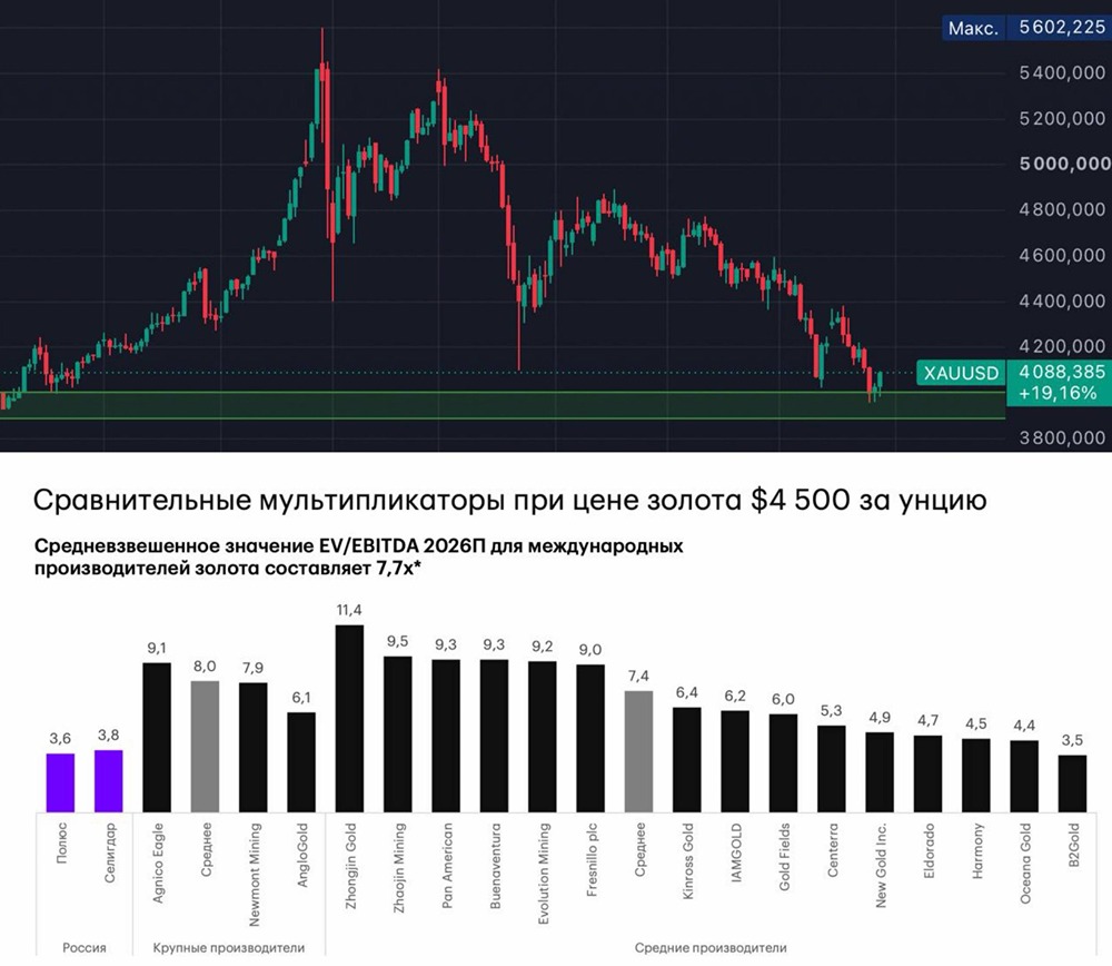 Золото упало почти на 27%, что происходит? Пробуем найти ответы
