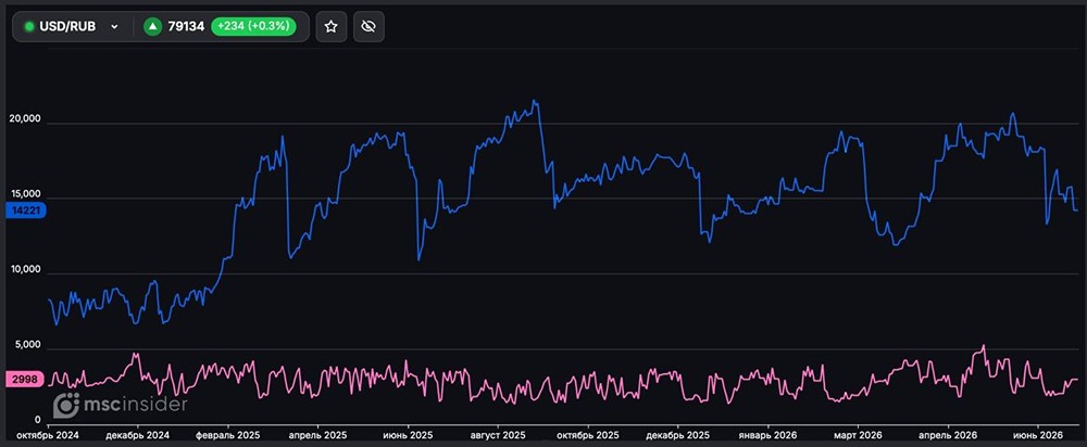 Фьючерс на на USD/RUB: текущие позиции у физлиц