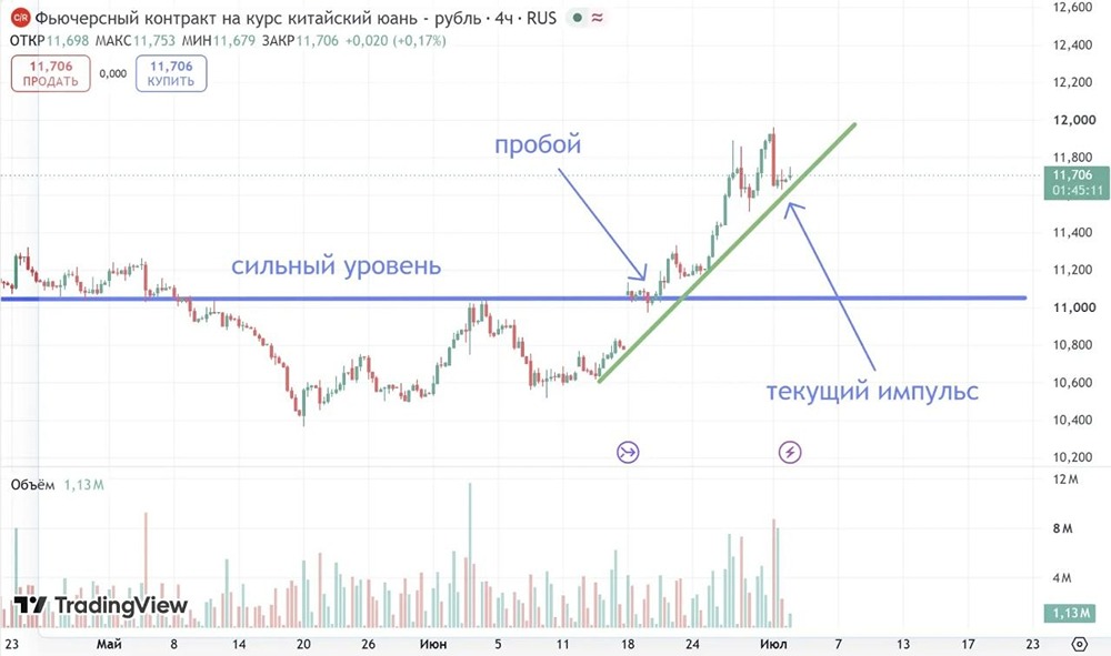 Прогноз по юаню: что определит дальнейшее движение цены? Анализируем