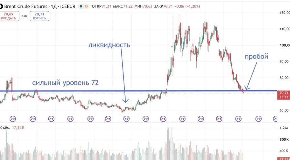 Прогноз по нефти: когда рынок даст сигнал, чтобы открыть лонг по котировкам? Анализируем