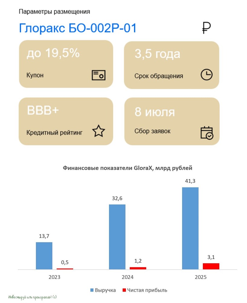 Облигации Глоракс серии БО-002Р-01: стоящая ли инвестиция для инвестора? Пробуем разобраться