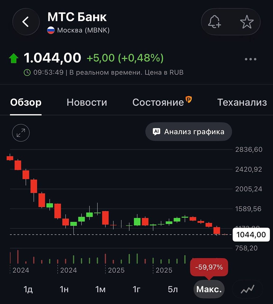 Анализ акций МТС Банка: свежий фундаментальный взгляд на ситуацию