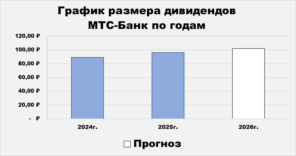 Прогноз по акциям МТС Банка: какая справедливая цена на текущий год? Анализируем