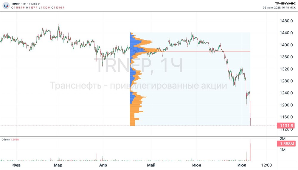 Акции Транснефти в лидерах падения: рынок боится не новости, а прямого удара по прибыли