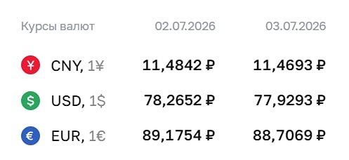 Курсы валют на 3 июля 2026 года