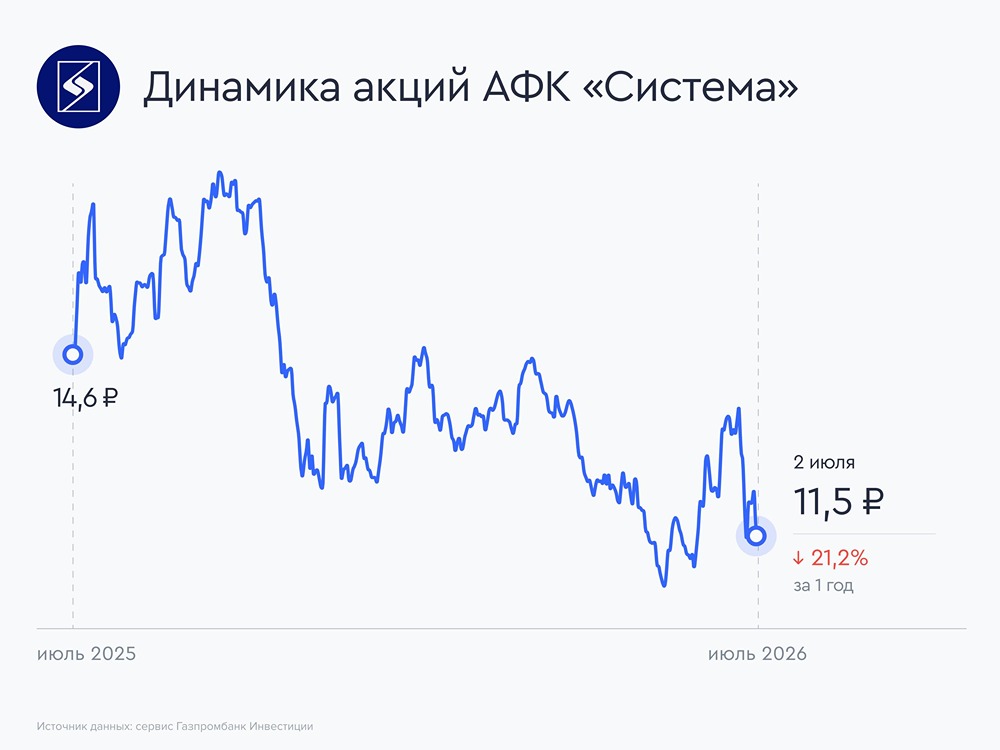 На какую сумму АФК “Система” привлекла инвестиционный ресурс в рамках сделки с ВТБ