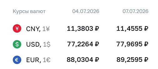 Курс доллара на 7 июля 2026 года