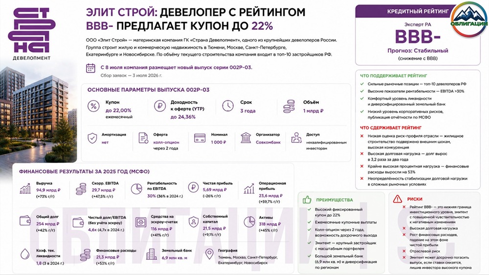 Стоит ли инвестору брать выпуск «Элит Строй» с купоном 22%? Пробуем найти ответ