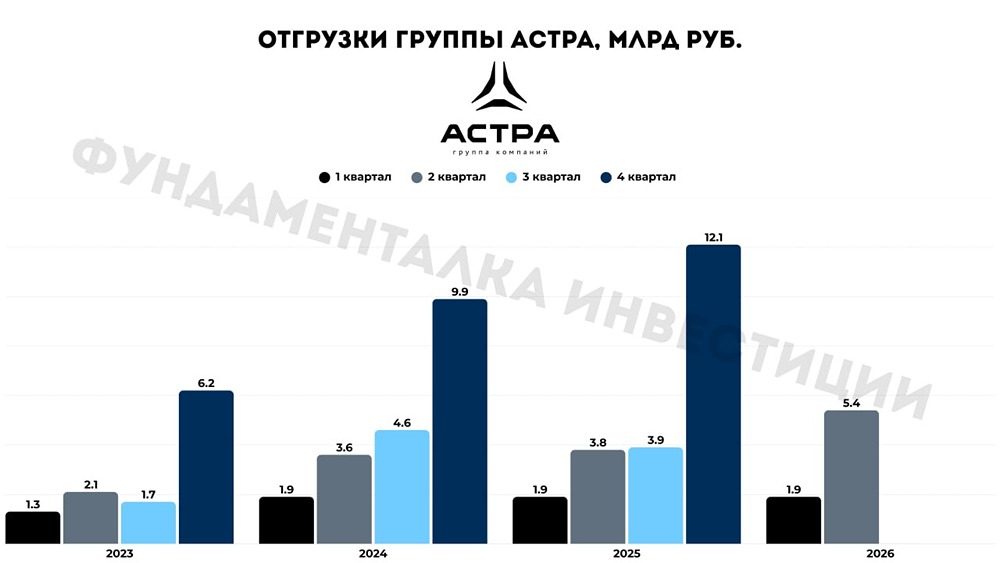 «Астра» развивает ИИ-направление и проводит байбек акций