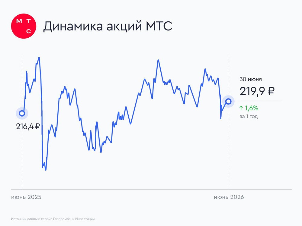 Прогноз цены акций МТС: интересная ли бумага для дивидендного портфеля сейчас? Анализируем