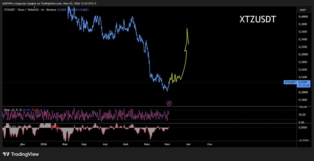 Прогноз цены по крипте XTZUSD: до каких уровней ждать роста котировок? Смотрим