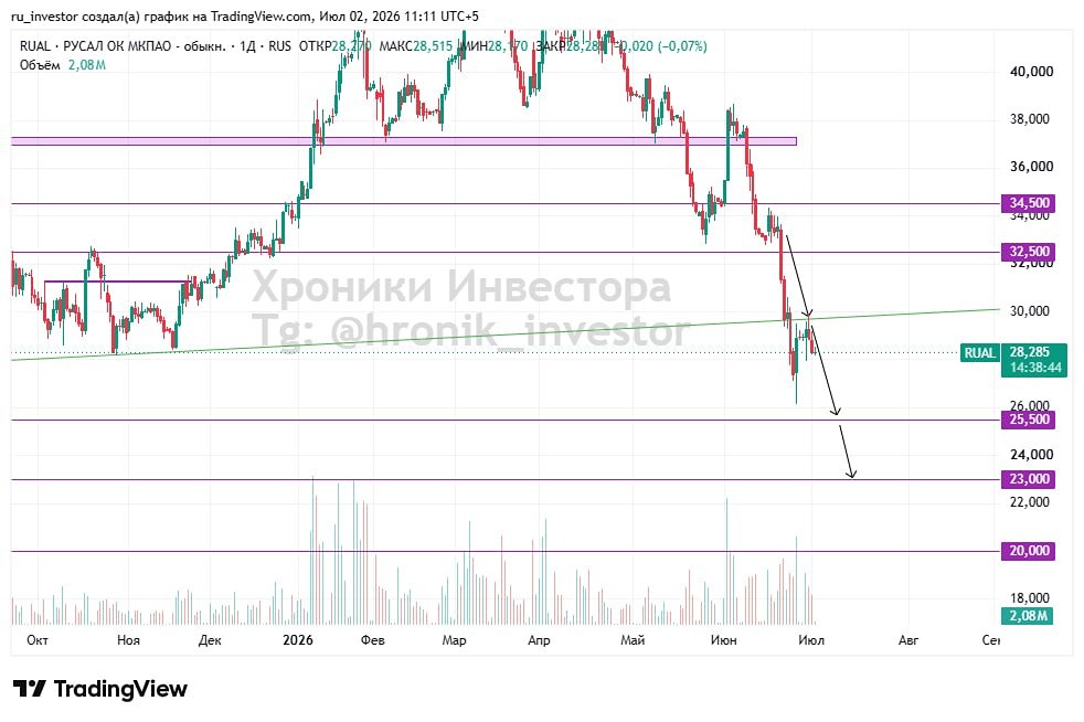 Прогноз по акциям Русал: как сейчас торгуют частные инвесторы