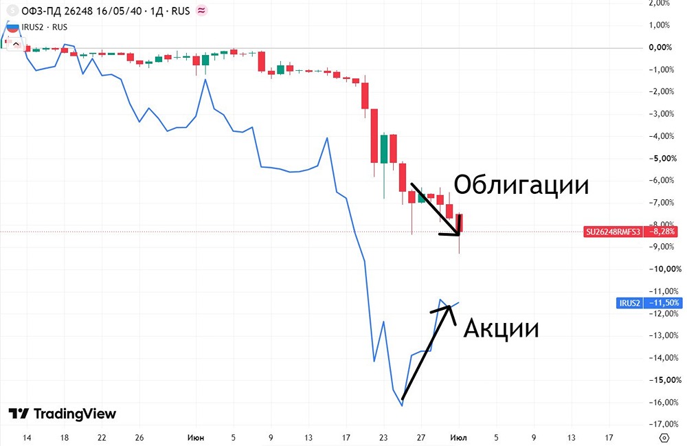 Инфляция и ставка ЦБ: почему разворот рынка акций пока преждевременен