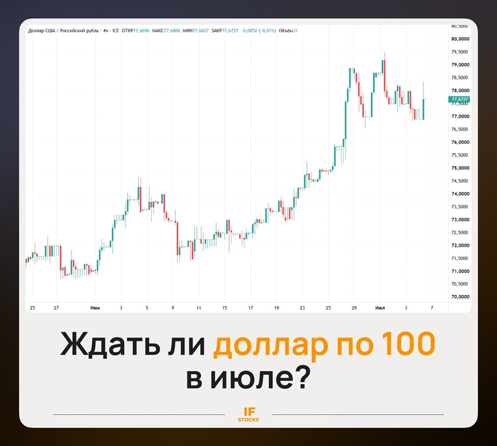 Доллар по 100 рублей: ждать ли такого сценария уже летом 2026 года