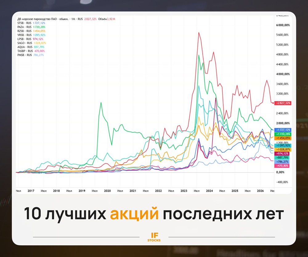 10 лучших акций последних лет на российском фондовом рынке