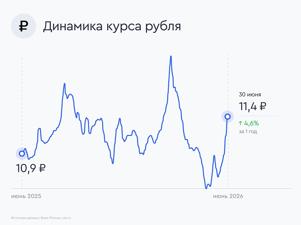 Курс рубля: какой прогноз на ближайшее время? Разбираемся
