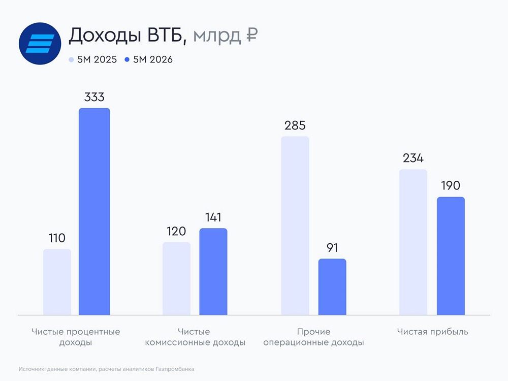 Прогноз по акциям ВТБ: что может помочь бумагам наконец начать расти? Анализируем