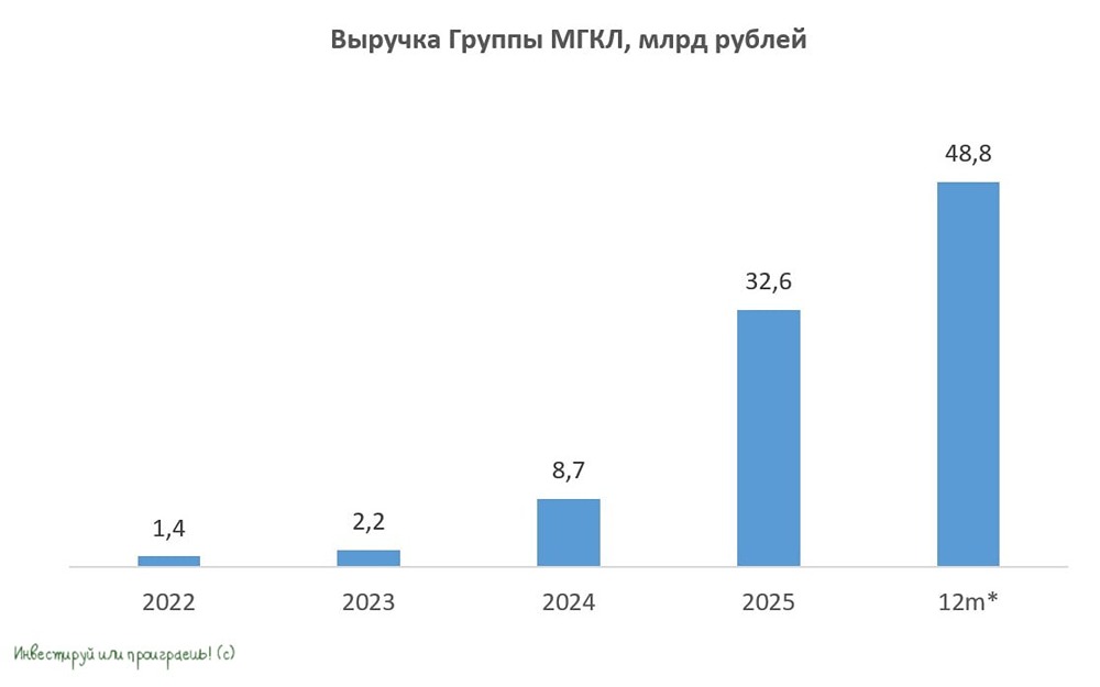 Почему МГКЛ выбрала buyback вместо дивидендов? Пробуем найти ответ