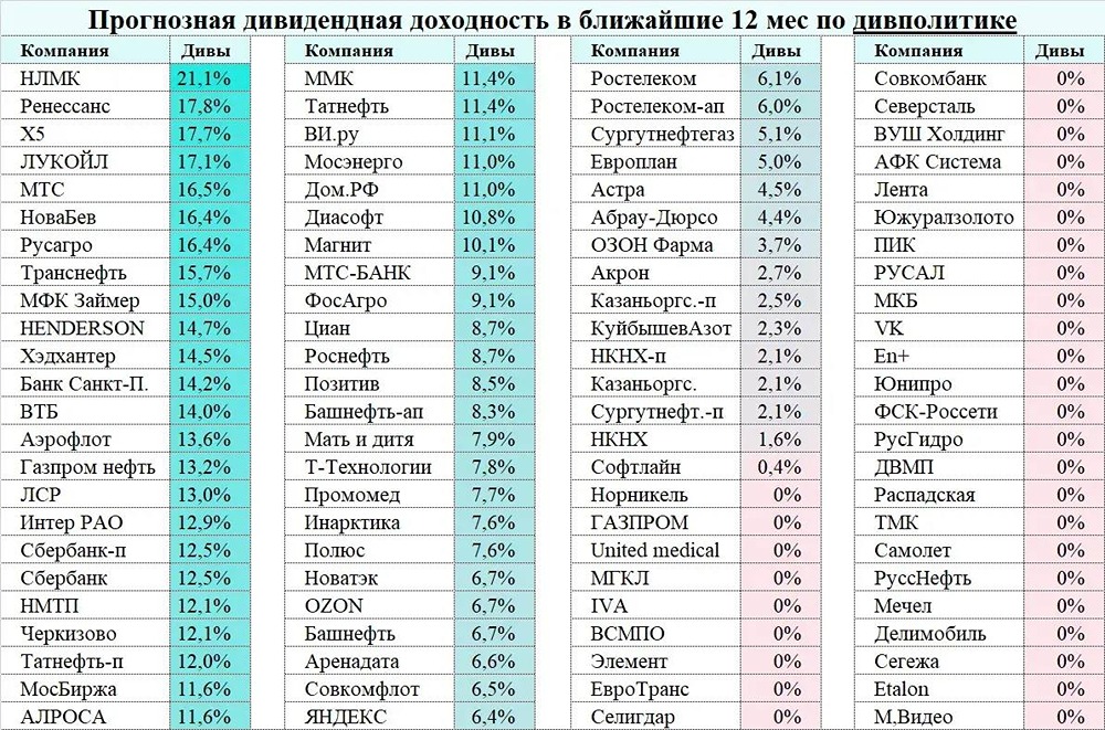 Какие компании могут отменить дивиденды в ближайшие 12 месяцев
