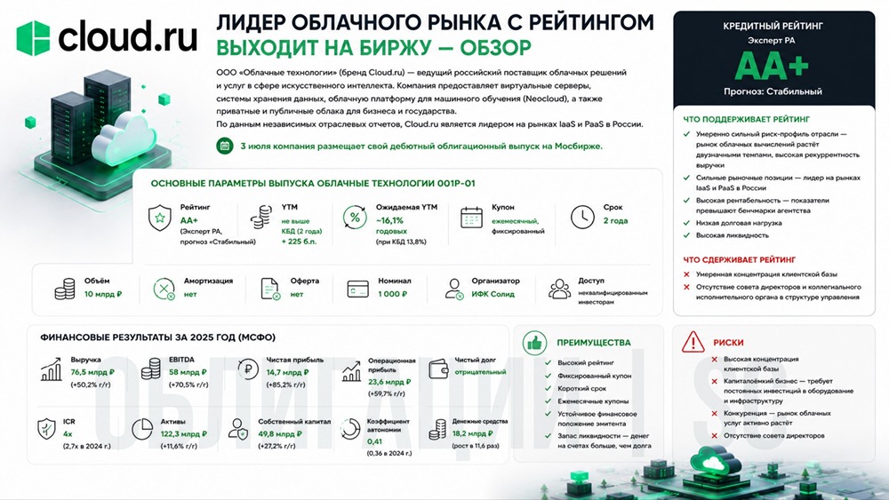 Отрицательный долг и 16,1%: что стоит за дебютным выпуском Cloud.ru