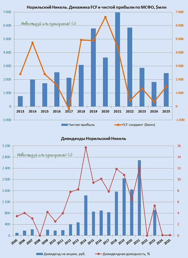 Прогноз по акциям Норникель: стоит ли сейчас продавать бумаги? Пробуем найти ответ