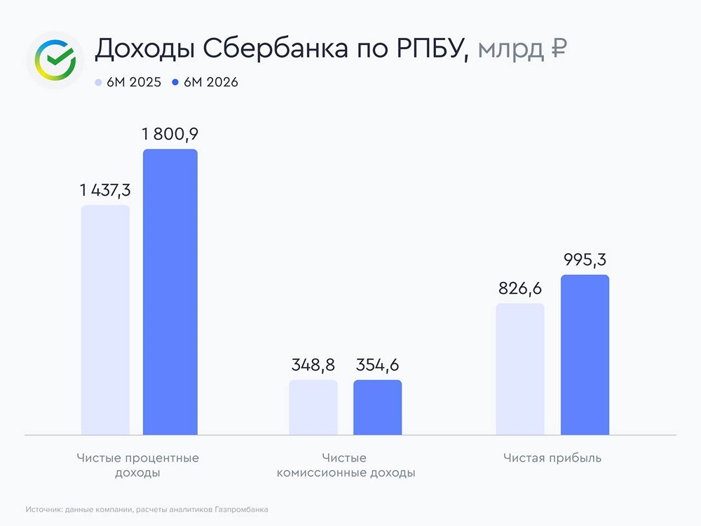 Сохранится ли дивидендная сила Сбера при росте резервов