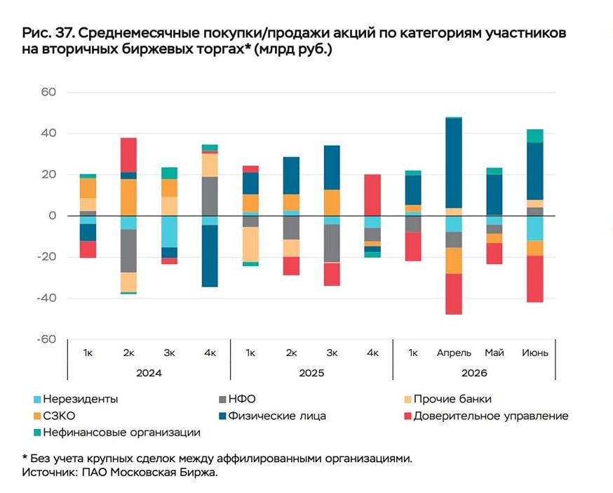50 млрд рублей за квартал: кто и зачем массово продаёт акции