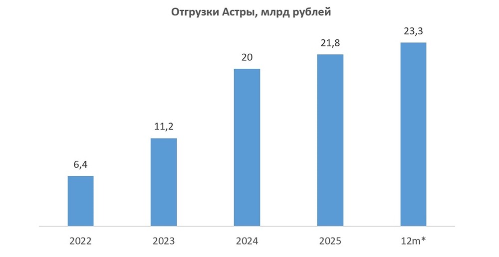 «Астра» расширяет экосистему до 37 продуктов и запускает Astra Cloud; buyback до 2% капитала — сигнал менеджмента при минимумах котировок