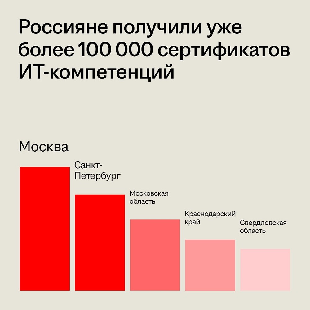 Сколько ИТ‑компетенций можно подтвердить на «Госуслугах» — разбор сервиса