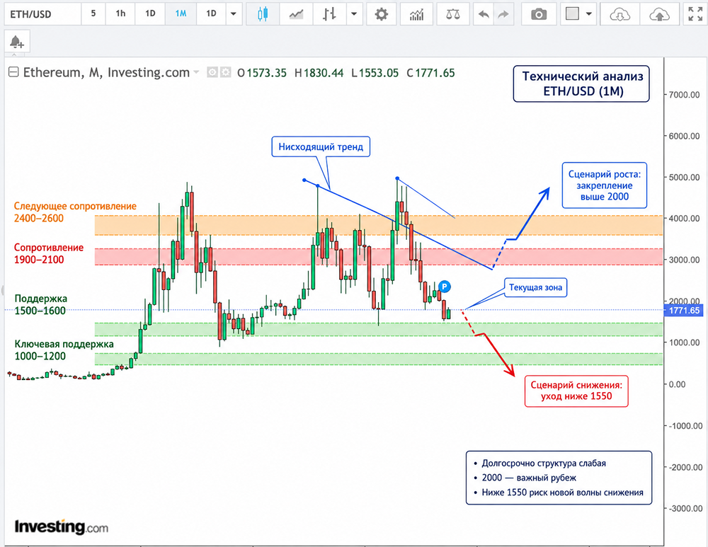 Криптовалюта Ethereum (Этериум): какой уровень определит судьбу котировок в будущем