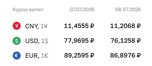 ЦБ установил новые официальные курсы: доллар — 76,13, евро — 86,90