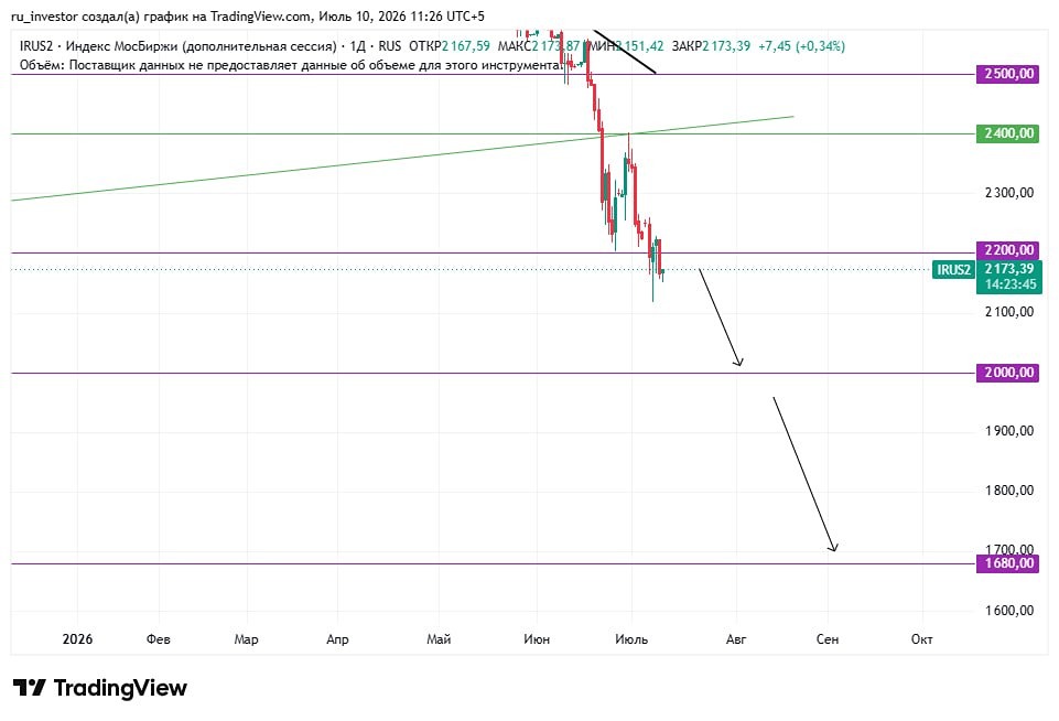 Тихоокеанский рубеж индекса ММВБ — 2200 пунктов