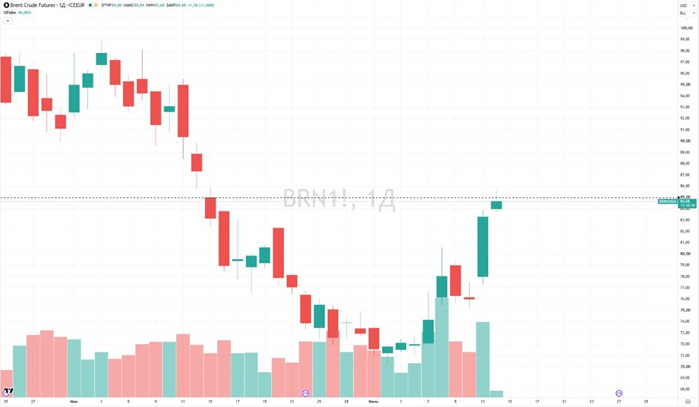 Цены на нефть Brent превысили $85 за баррель