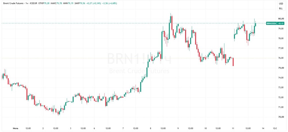 Нефть Brent выше $80: рост на 5,3% на фоне возобновления морской блокады Ирана и заявлений Трампа об Ормузском проливе