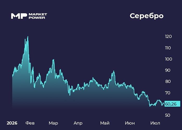 Инвесторы выводят капитал из серебряных ETF на фоне давления цен