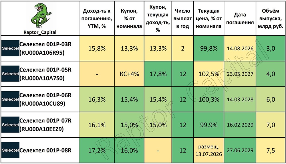 Облигации «Селектел» — все выпуски и всё, что нужно знать частному инвестору