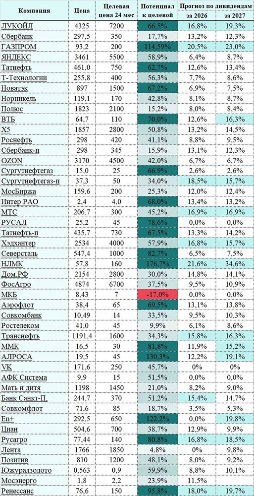 Акции России и потенциал дивидендов до 2028 года: таблица