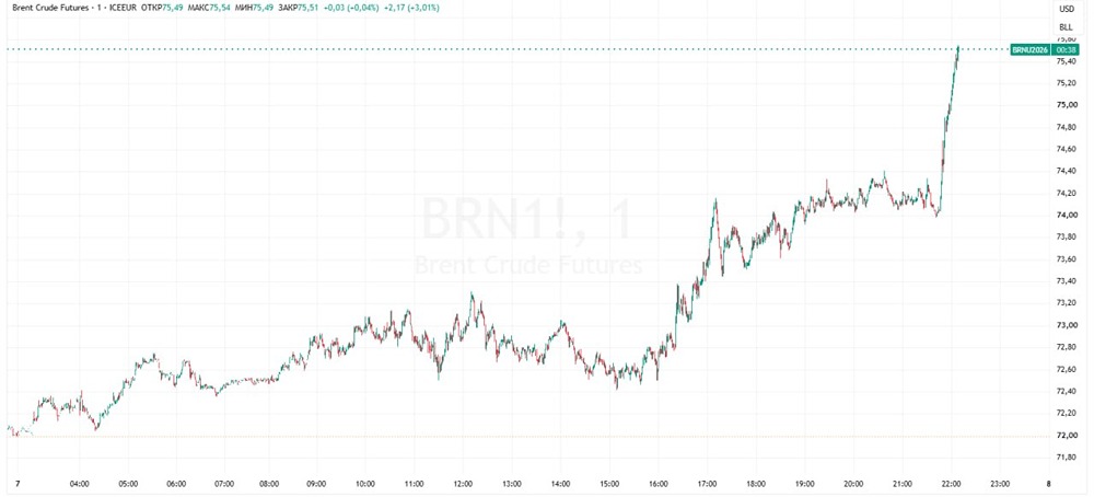 Нефть растёт как на дрожжах: цели известны, поводы тоже