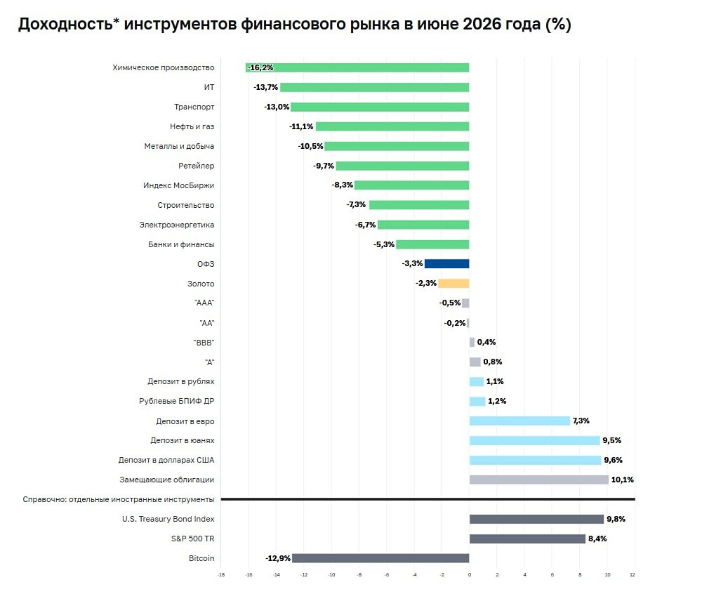Акции и ОФЗ в минусе: ЦБ назвал топ‑доходные инструменты июня 