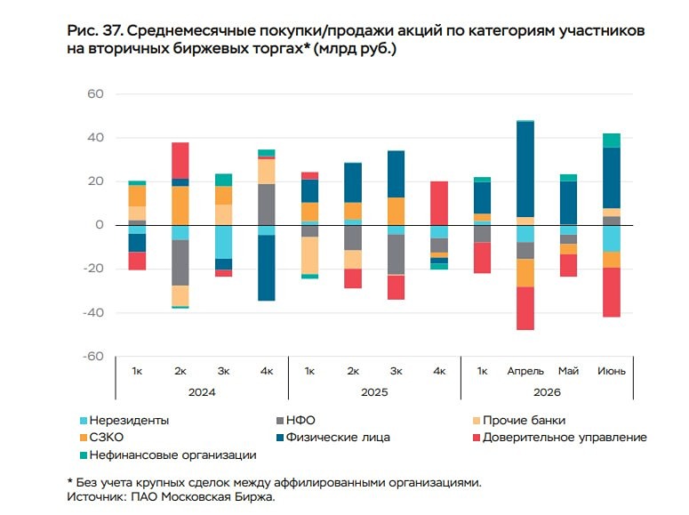 Частные инвесторы нарастили нетто-покупки акций в июне до 27,8 млрд рублей
