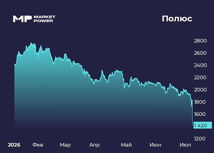 22% вниз за новость: рынок жёстко оценил отказ «Полюса» от выплат