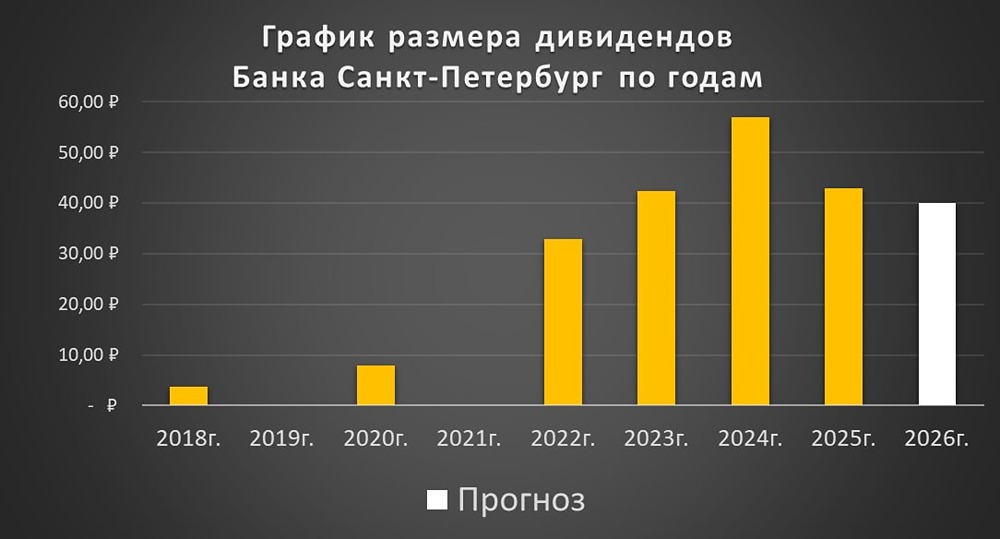 Акции Банка Санкт-Петербург: недооценка по P/E 3,19 и P/B 0,47, прогноз дивидендов 37–43 ₽; долгосрочный рост ограничен