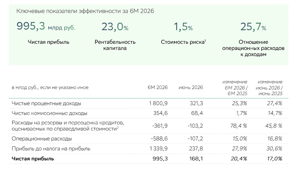 Акции Сбербанка и потенциал роста на ближайший год — какой таргет? Ищем ответы