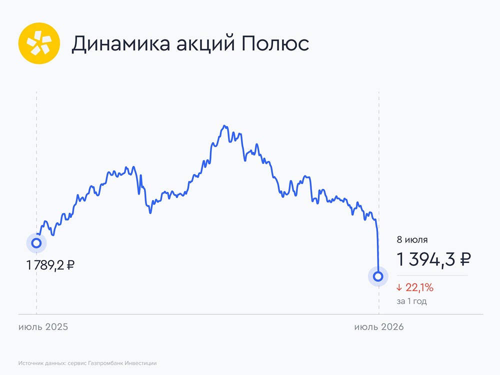 Станет ли отказ от дивидендов для «Полюса» платой за рост