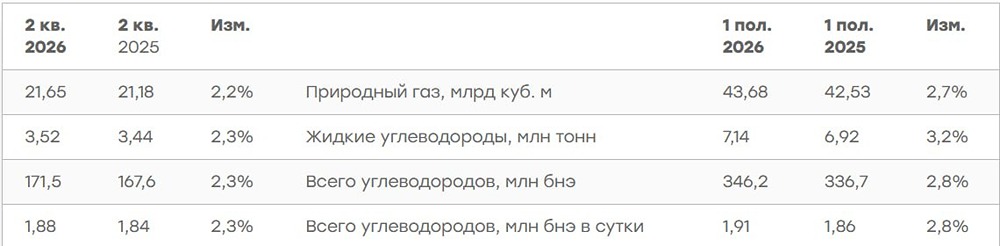 Акции НОВАТЭК: операционные итоги 1П2026 — рост добычи при снижении реализации ЖУВ и санкционных рисках до 2027 года