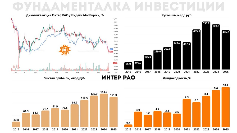 Акции Интер РАО: потенциал роста 75% на фоне низкой оценки и дивидендов