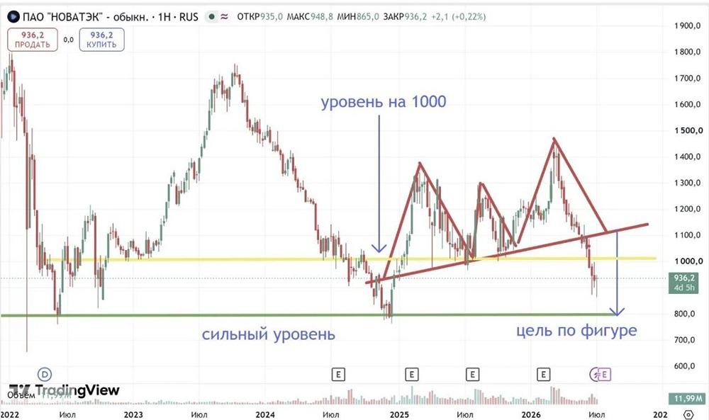 Акции Новатэка: пришло ли время покупать? Анализируем график