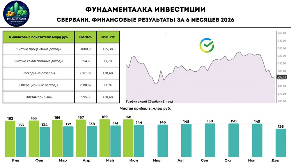 Акции Сбера: ЧП +20,4% г/г при росте резервов на 78,4% — менеджмент предупреждает о напряжённой второй половине 2026–2027